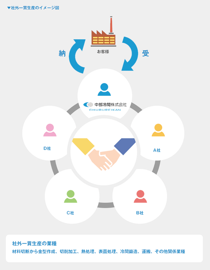 社外一貫生産のイメージ図
