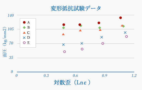 変形抵抗試験データ